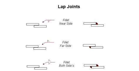 lap joint welding symbol